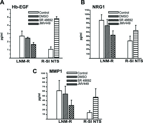 NTS autocrine and paracrine regulation activate EGF “like” ligands and MMP1 in lung cancer cell lines.