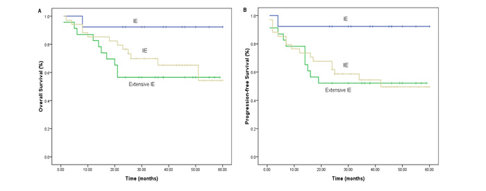 Analysis of prognostic value of Ann Arbor staging,