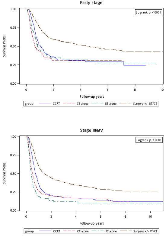 Kaplan–Meier curves for overall survival of patients undergoing different treatments and stratified by different AJCC clinical cancer stages.