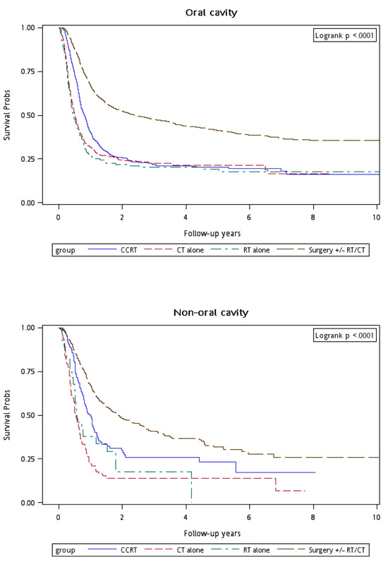 Kaplan-Meier curves for overall survival of patients undergoing different treatments and stratified by oral cavity or non-oral cavity cancers.