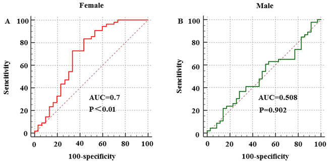 Gender difference in CVF to predict the presence of LSP-AF.