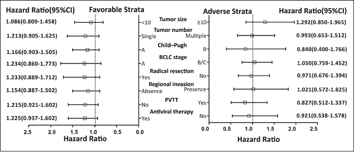 Stratified analysis of association between PLCE1 haplotype and OS in HBV-related HCC patients.