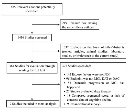 Flow diagram of the trial-selection process.