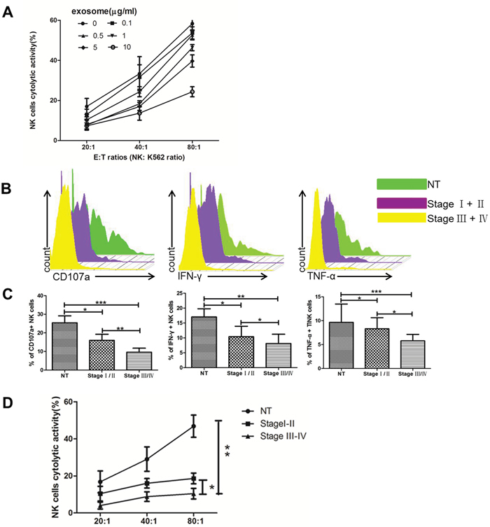 Texs treatment suppresses the cytolytic activity of NK cells in vitro.