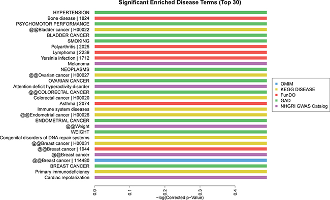 Disease analysis of differentially expressed lncRNAs.