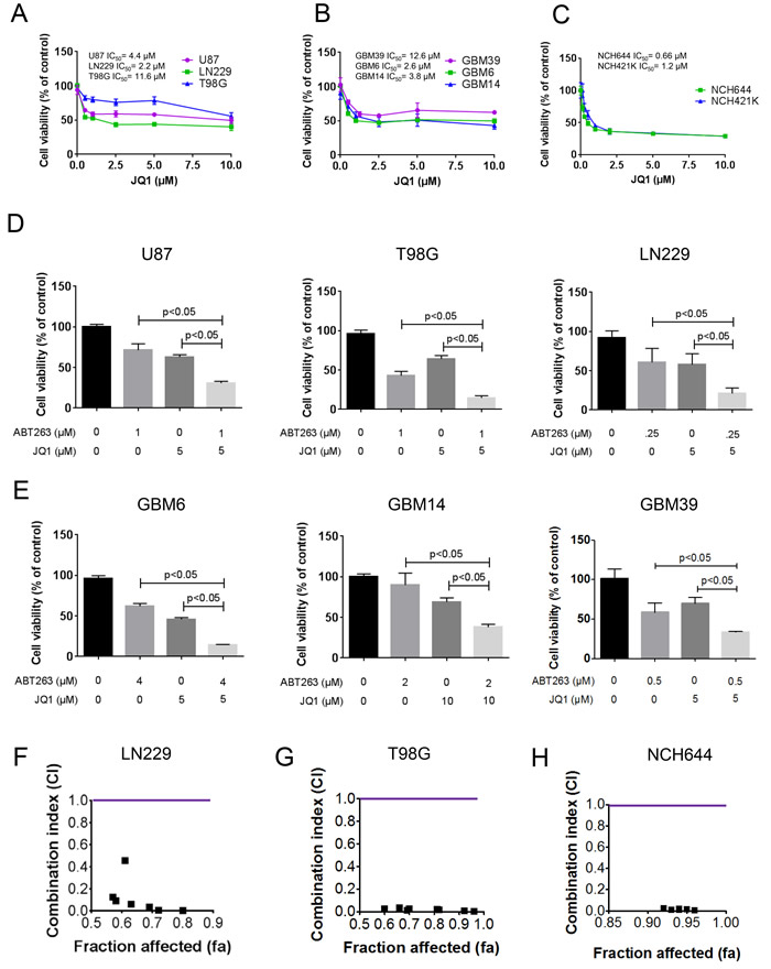 Combined treatment with ABT263 and the BET-inhibitor (JQ1) results in a synergistic antiproliferative effect across a wide spectrum of human glioma cells.
