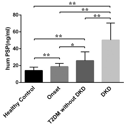 Serum levels of PSP/reg in different groups of the study population.