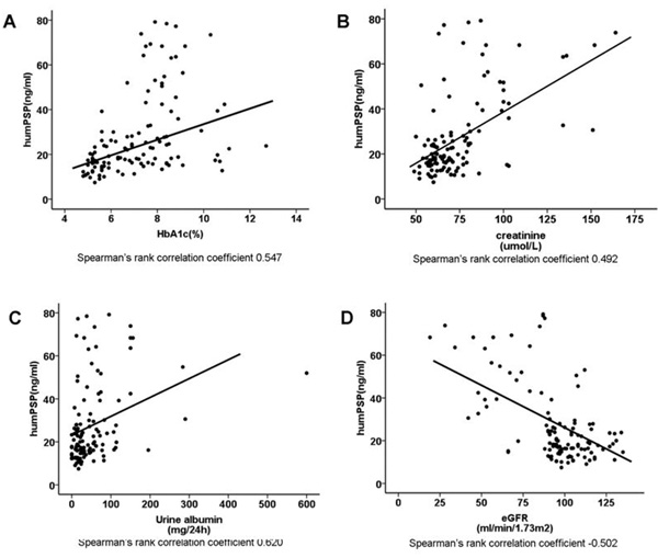 Correlation analysis of PSP/reg in T2DM patients.