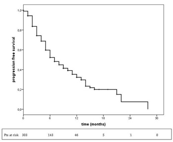 Progression-free survival in overall population treated with T-DM1.