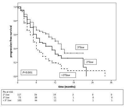 Progression-free survival according to T-DM1 treatment line.