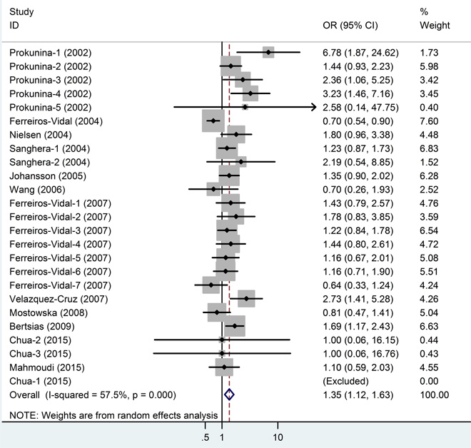 Meta-analysis and pooled relative risk of PD1.3 polymorphism under A