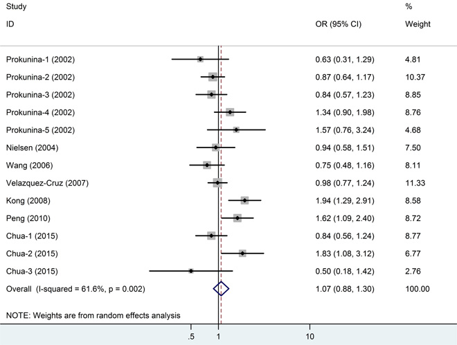 Meta-analysis and pooled relative risk of PD1.5 polymorphism under T