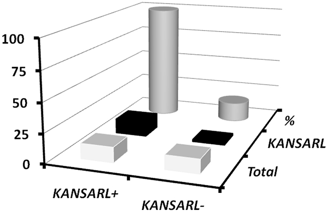 Relationship between KANSARL fusion transcripts and somatic TMPRSS2-ERG fusion transcripts in VPD prostate tumors.