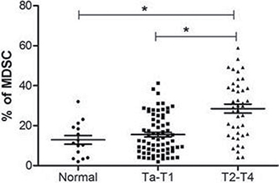 The percentage of MDSCs is increased in bladder cancer patients.