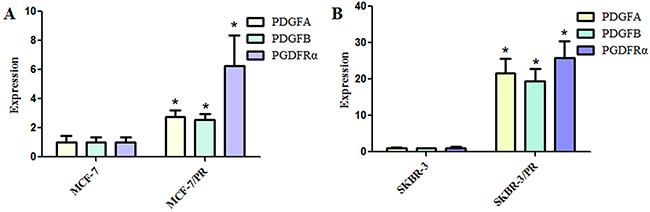 Platelet-derived growth factor and receptor levels in paclitaxel-resistant breast cancer cells.