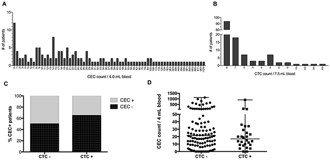 Detection of CEC and CTC in patients with colorectal liver metastases.