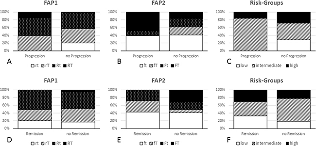 FAP1, FAP2 and risk groups in correlation with objective response (modRECIST).