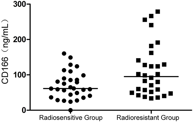 Concentration of secreted protein CD166 was higher in the radioresistant group than that in the radiosensitive group; the difference had statistical significance (P = 0.03).