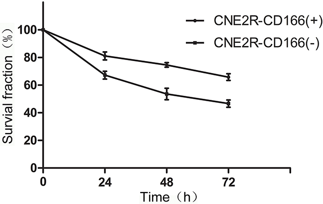 Survival curve after irradiation was detected by the CCK-8 assay in CNE2R-CD166(+) and CNE2R-CD166(-) cells.