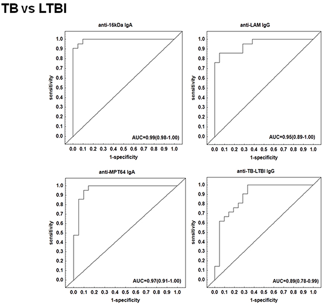 Receiving operating characteristics (ROC) curves of top single serodiagnostic markers for discriminating 21 active tuberculosis patients from 21 latently infected individuals.