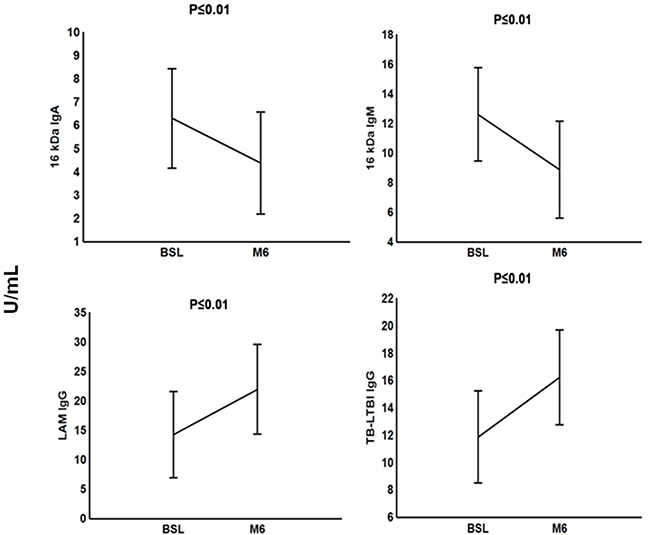 Plasma concentrations of serodiagnostic markers of tuberculosis patients during anti-TB treatment.