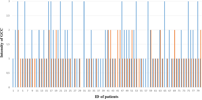 Intensity of GCC expression in 80 paired tumor and normal mucosal tissues of rectum.