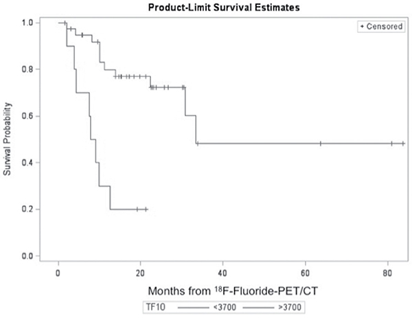 Overall survival according to TLF10 on 18F-Fluoride PET/CT.