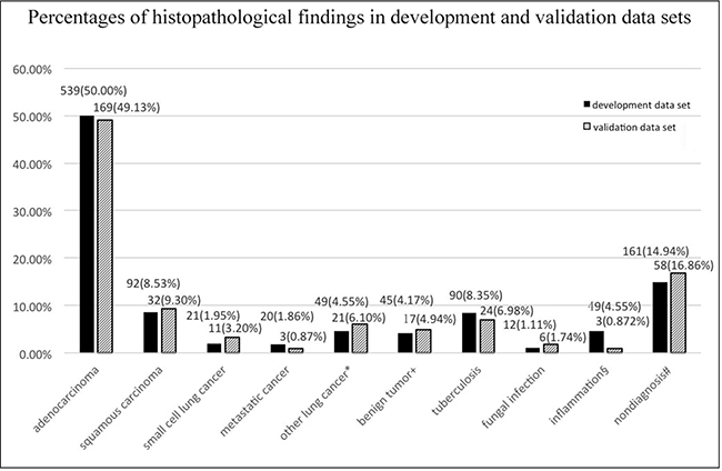 Histopathology of the development and validation data.