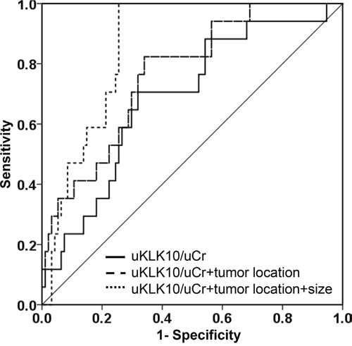 Receiver operating characteristic curves.