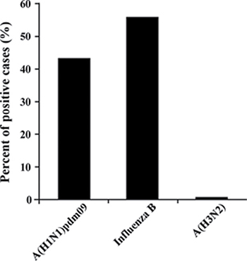 Percentages of influenza viruses.