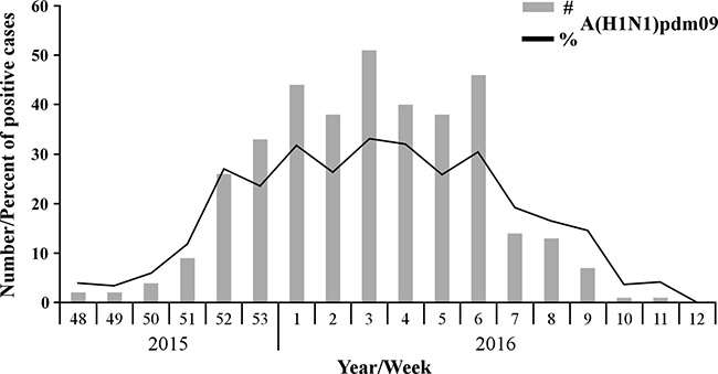 Distribution of A(H1N1)pdm09 infection in the 2015&#x2013;2016 winter season.