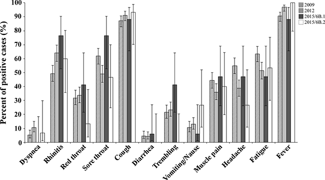 Clinical characteristics of patients infected with 6B clade A(H1N1)pdm09 viruses.