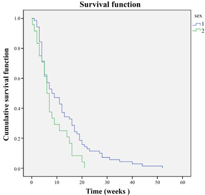 PFS difference among males and females