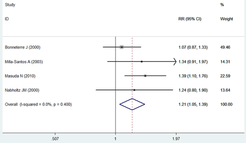 Forest plot showing the effect of anastrozole