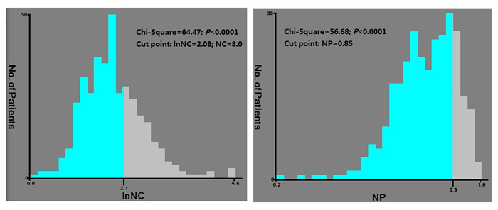 X-tile analysis was performed to determine the optimal cut-off values using the data of cohort 1.