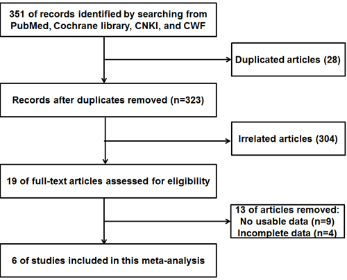 The flow diagram of this meta-analysis.