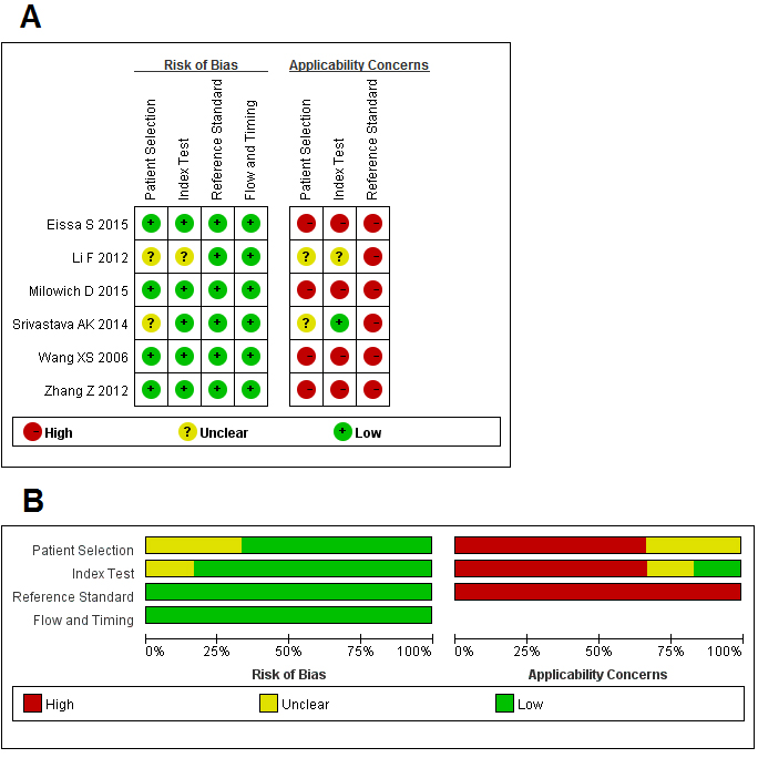 Quality assessments of included studies by using the QUADAS-2 tool.