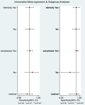 Univariable meta-regression and subgroup analysis.