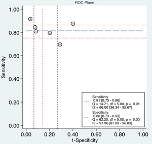 Receiver operating characteristics (ROC) space for the assessment of the threshold effect in UCA1 assays.