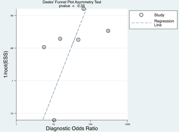 Deeks&#x2019; funnel plot asymmetry test for publication.