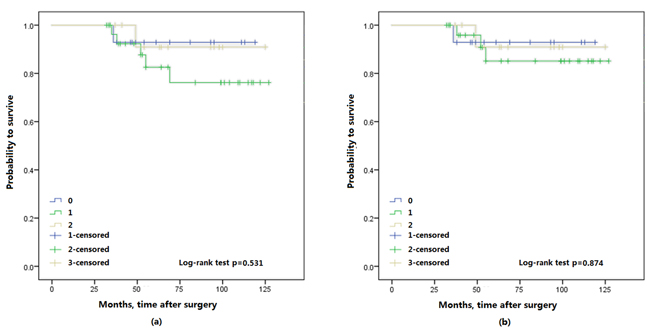 Kaplan-Meier survival curves of Ta/T1 patients with upper urinary tract urothelial carcinoma stratified by FA score, a. overall survival (OS); b. cancer specific survival.