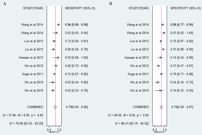 Forest plots of sensitivities and specificities of miR-21-related combination markers in the diagnosis of CRC.