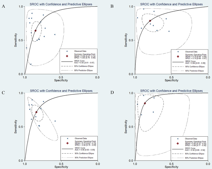 SROC curves in the diagnosis of CRC.