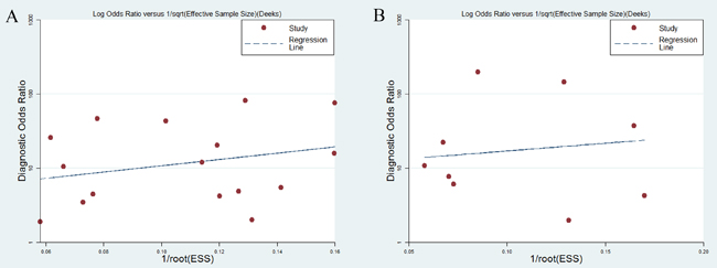 Deeks&#x2019; funnel plots for the assessment of potential bias in the meta-analysis for diagnosis.