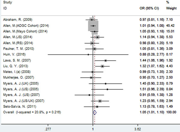 Forest plot for the meta-analysis of the association of SNP rs242557 and AD risk under the dominant model (AA + AG