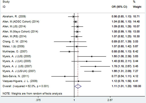 Forest plot for the meta-analysis of the association of SNP rs2471738 and AD risk under the allelic model (T
