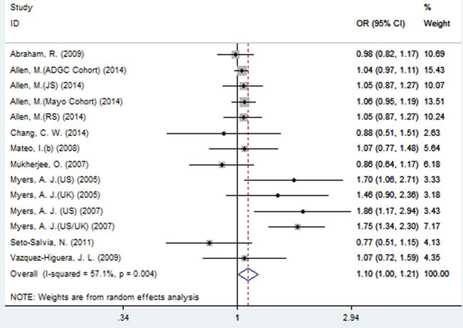 Forest plot for the meta-analysis of the association of SNP rs2471738 and AD risk under the dominant model (TT + TC