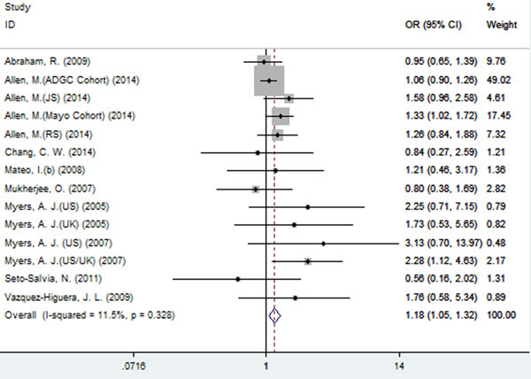 Forest plot for the meta-analysis of the association of SNP rs2471738 and AD risk under the recessive model (TT