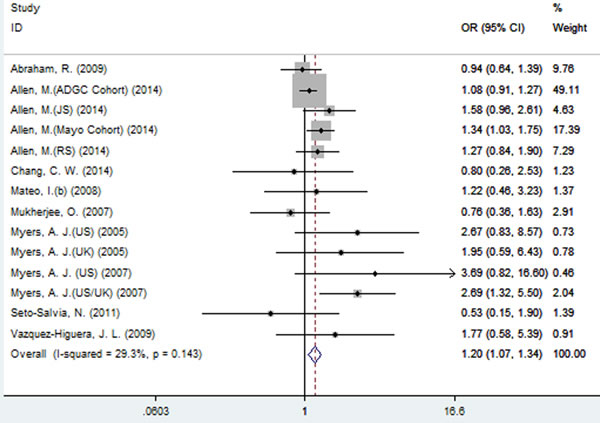 Forest plot for the meta-analysis of the association of SNP rs2471738 and AD risk under the additive model (TT