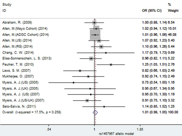 Forest plot for the meta-analysis of the association of SNP rs1467967 and AD risk under the allelic model (G
